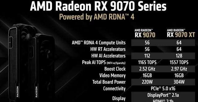 AMD RX 9070 XT Hits All-Time Low $629 in Amazon Lightning Sale