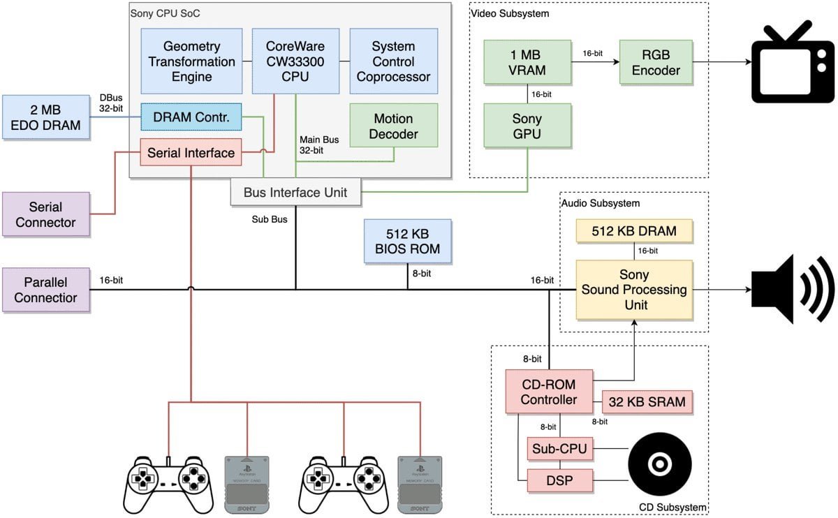 A Practical Look at the PlayStation Architecture — and Why It Still Matters